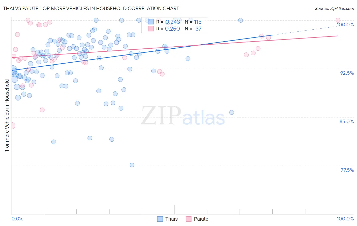 Thai vs Paiute 1 or more Vehicles in Household