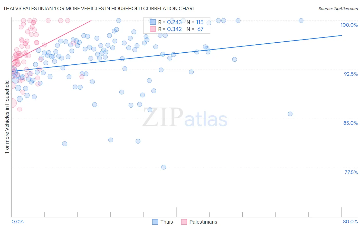 Thai vs Palestinian 1 or more Vehicles in Household
