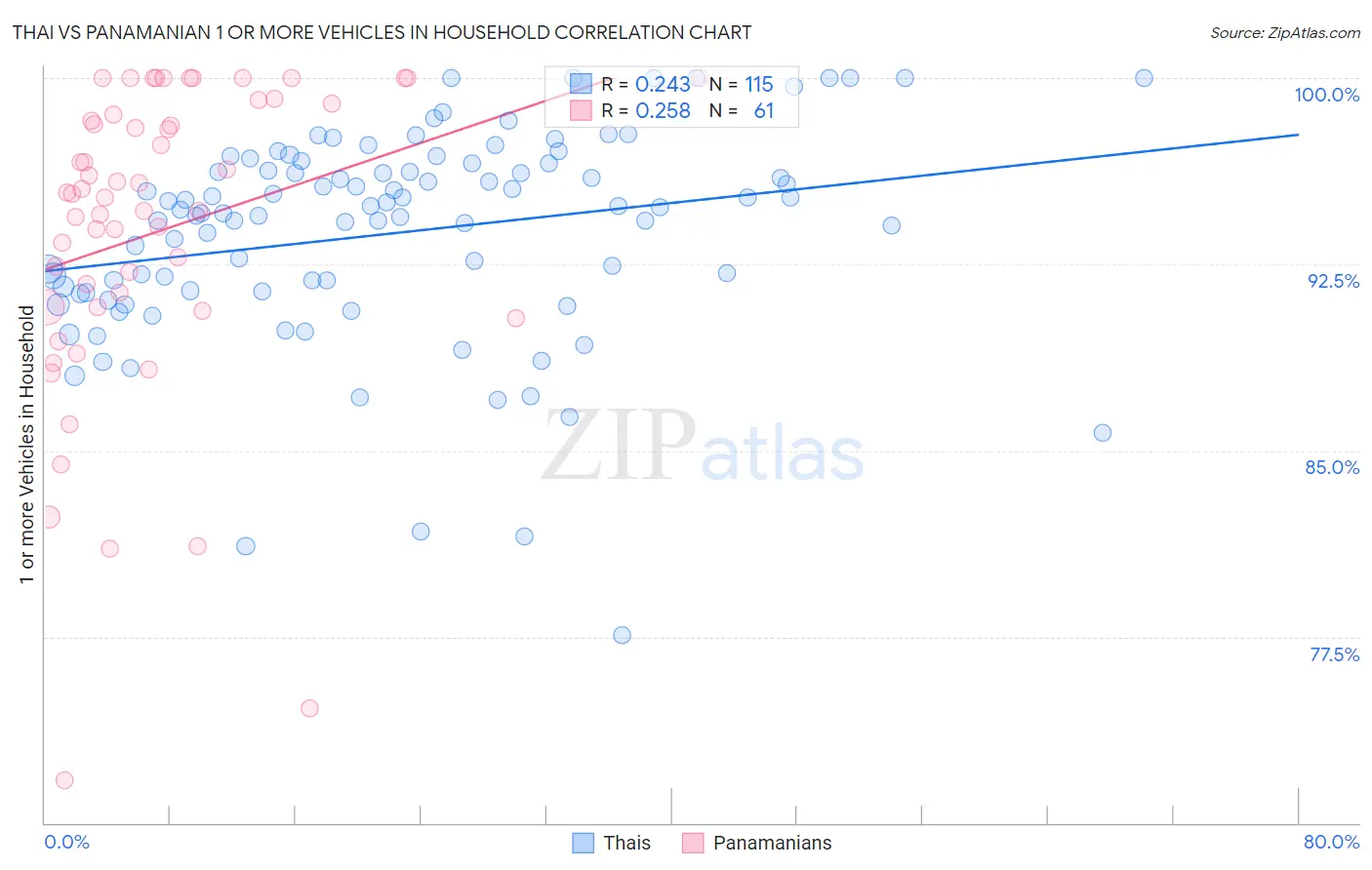 Thai vs Panamanian 1 or more Vehicles in Household