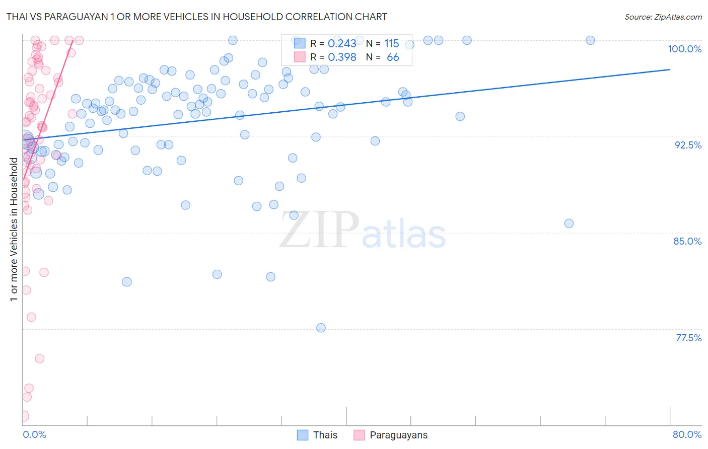 Thai vs Paraguayan 1 or more Vehicles in Household