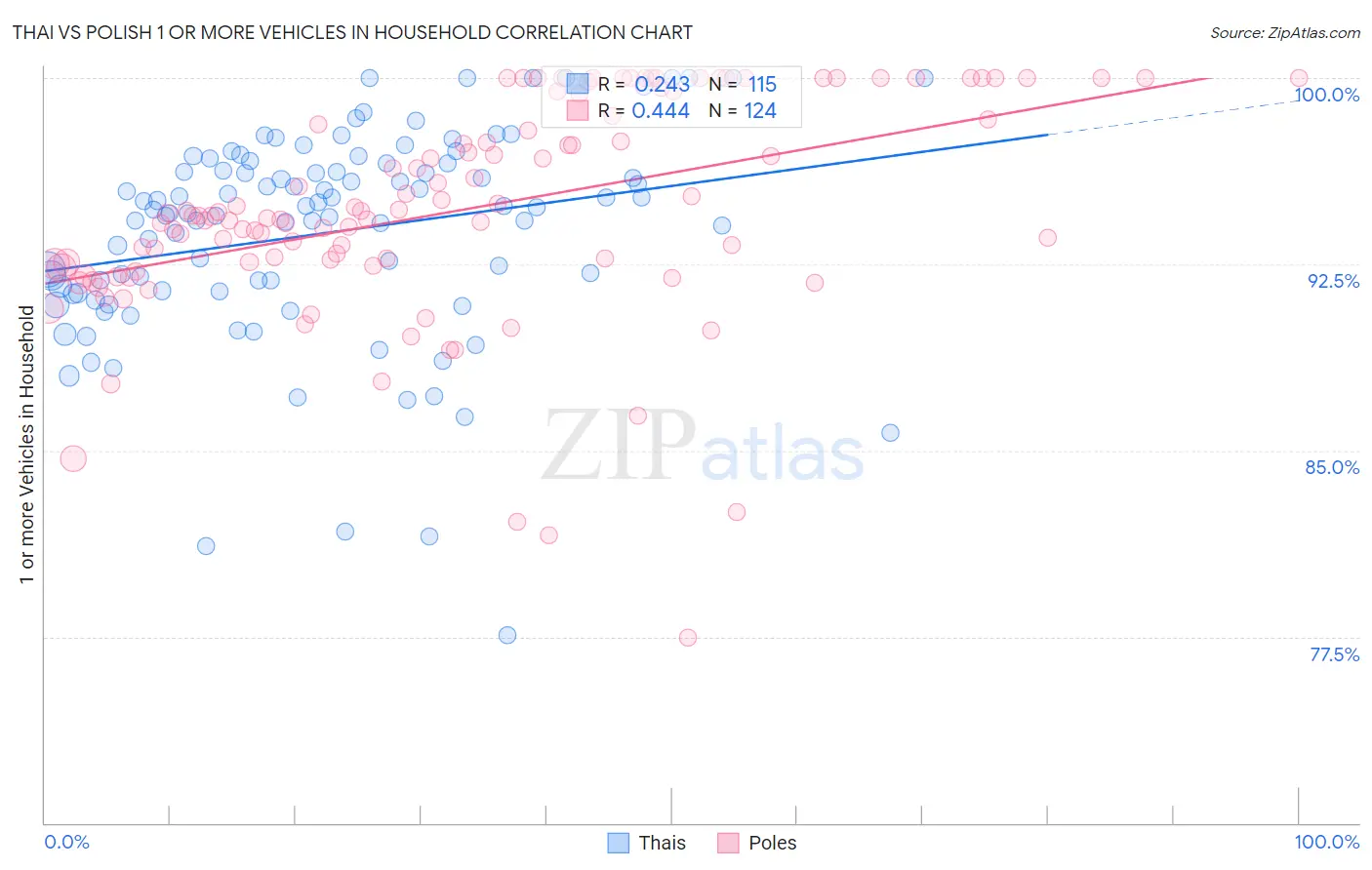Thai vs Polish 1 or more Vehicles in Household