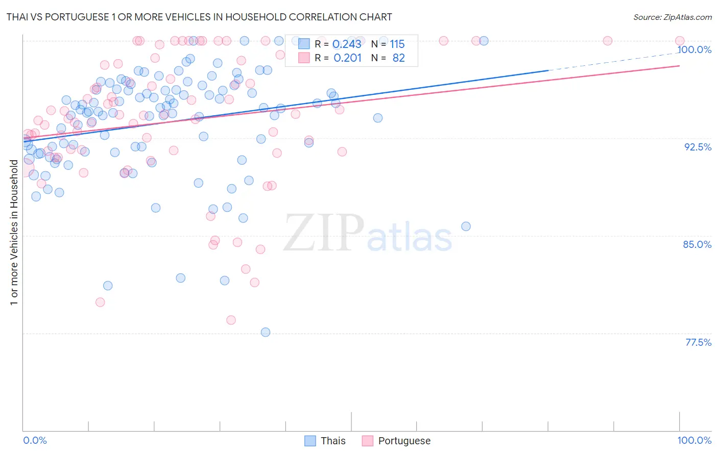 Thai vs Portuguese 1 or more Vehicles in Household