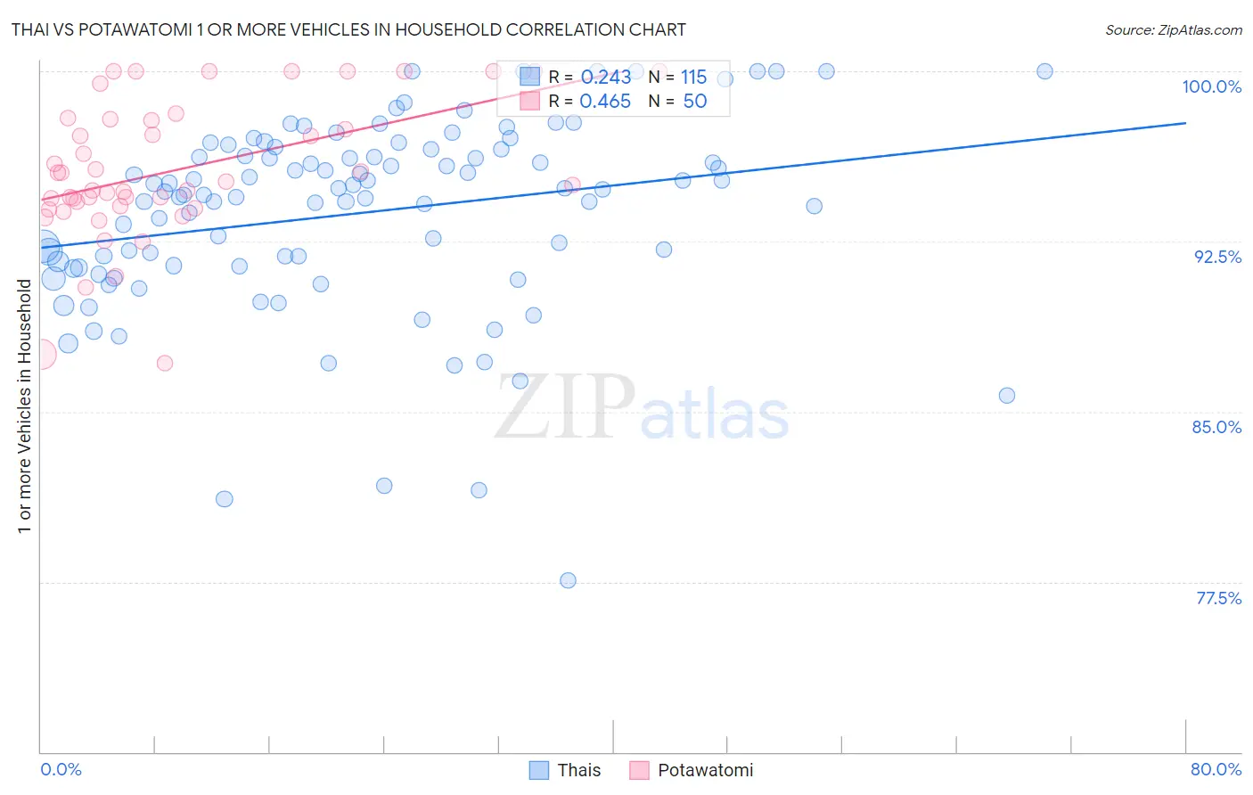 Thai vs Potawatomi 1 or more Vehicles in Household