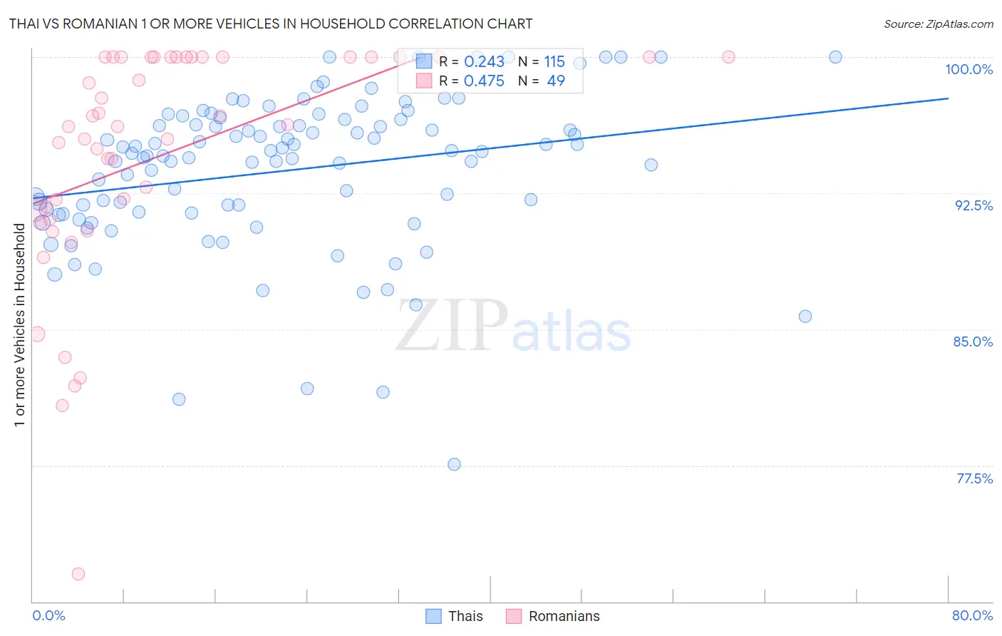 Thai vs Romanian 1 or more Vehicles in Household