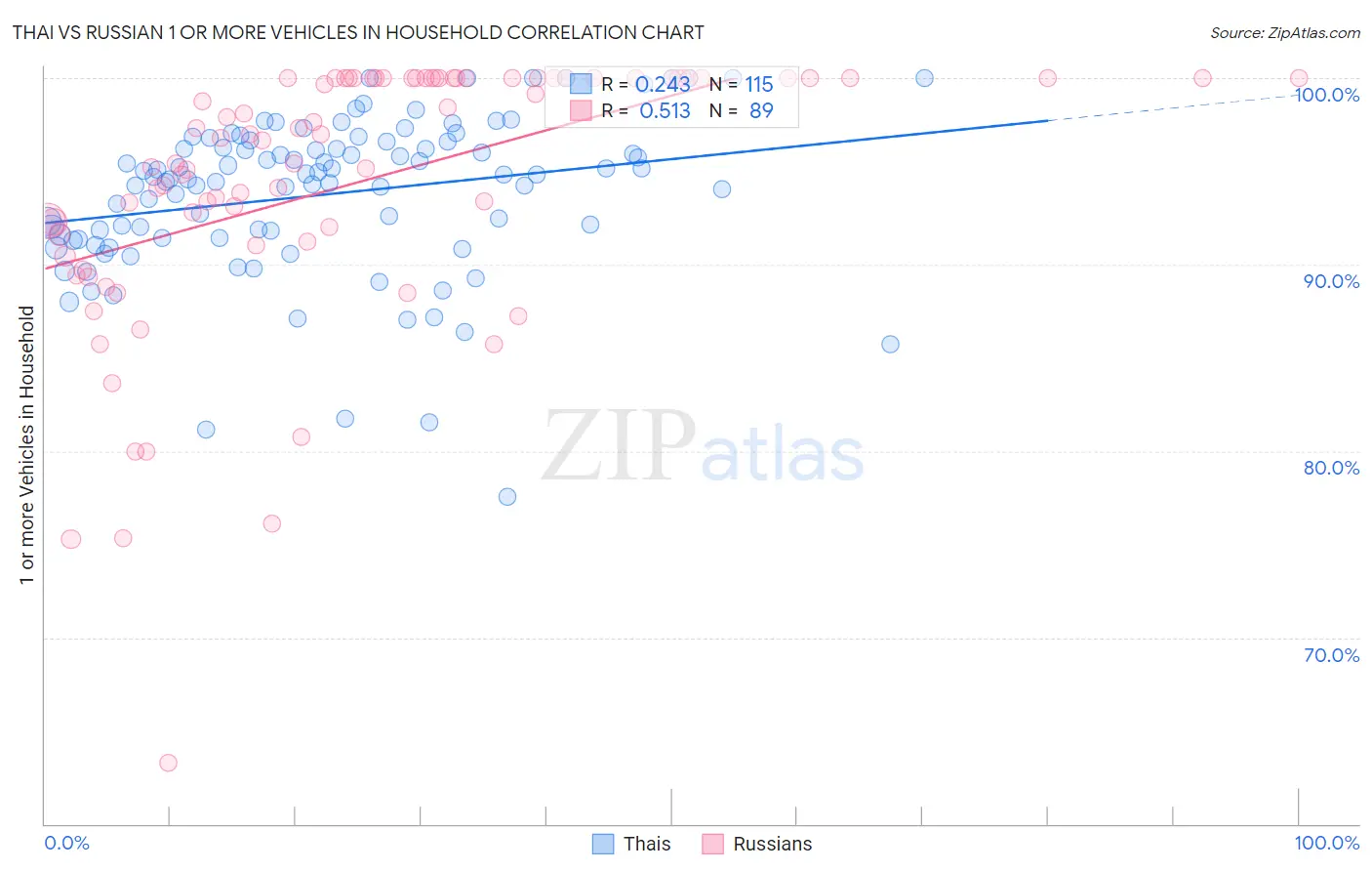 Thai vs Russian 1 or more Vehicles in Household