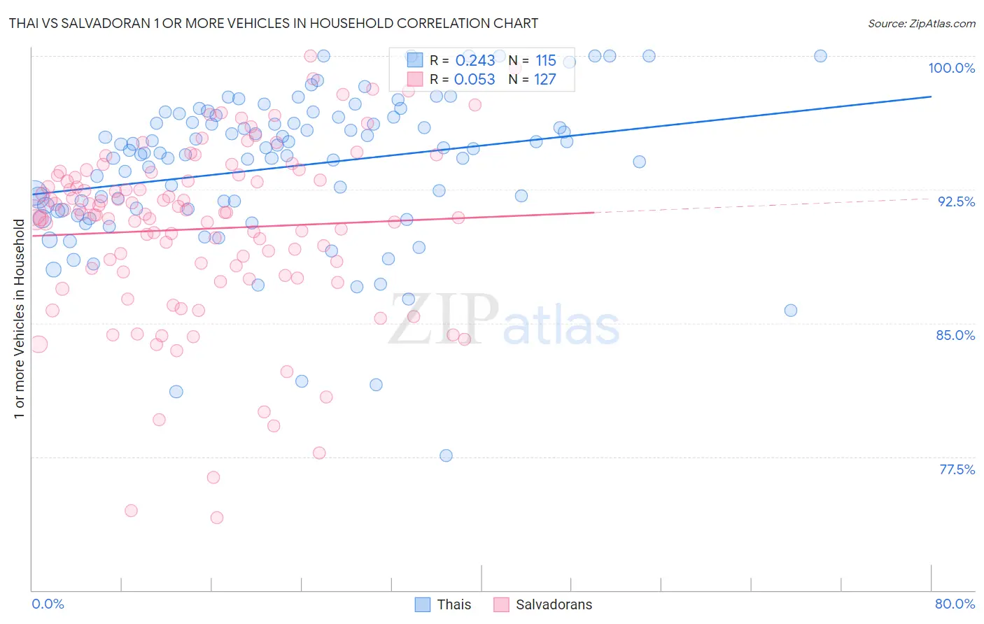 Thai vs Salvadoran 1 or more Vehicles in Household