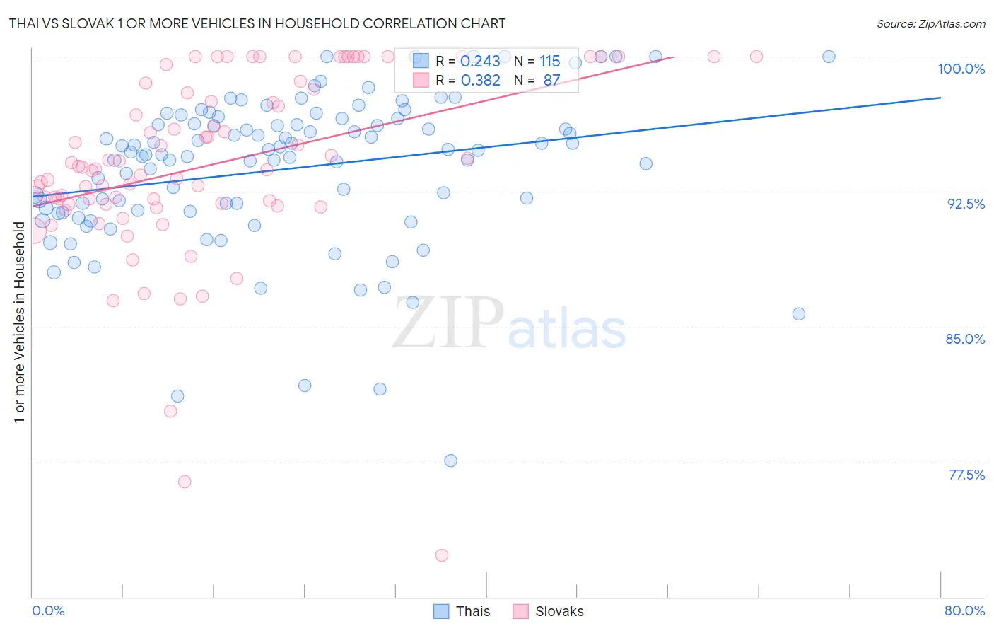 Thai vs Slovak 1 or more Vehicles in Household
