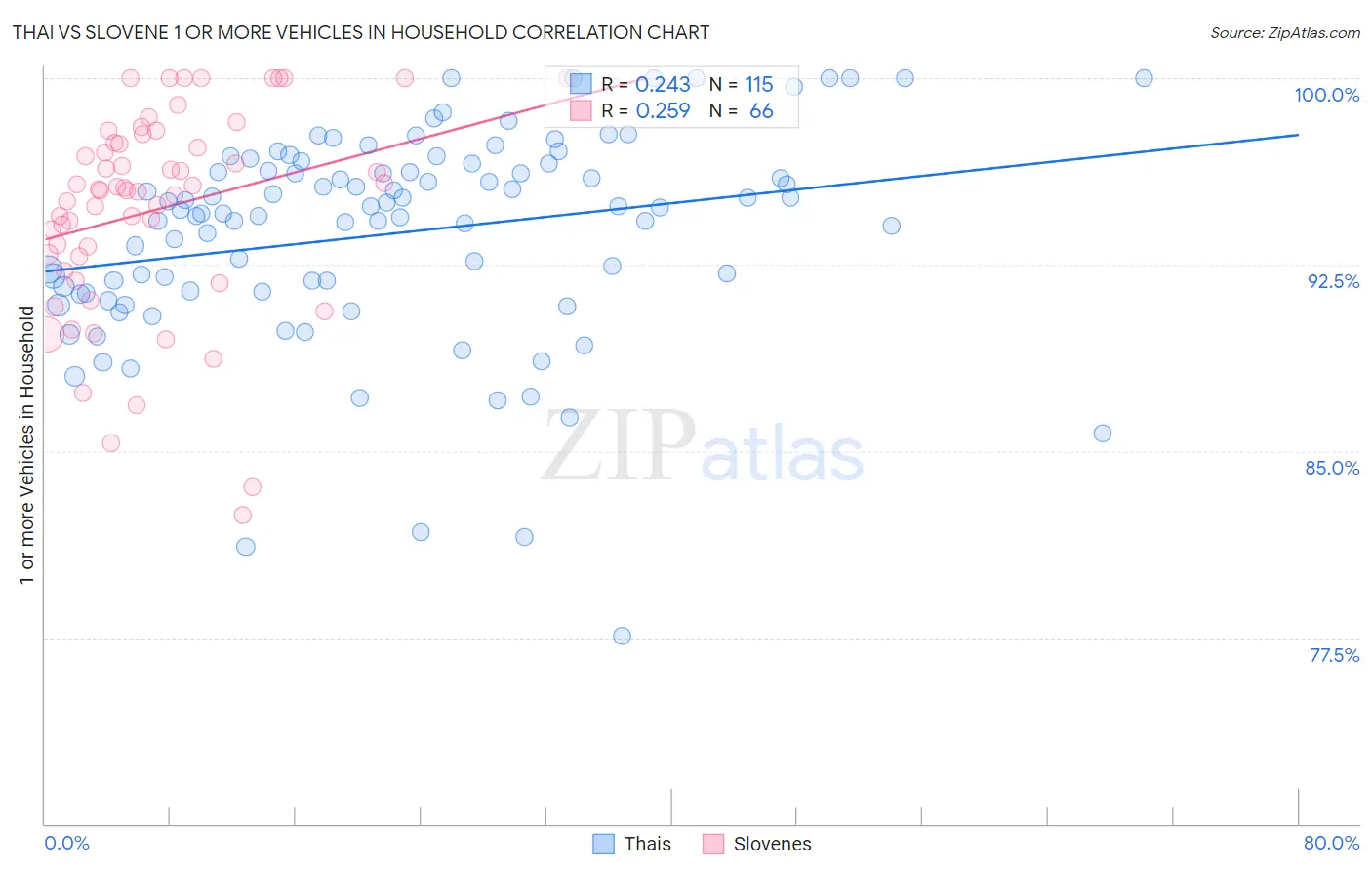 Thai vs Slovene 1 or more Vehicles in Household