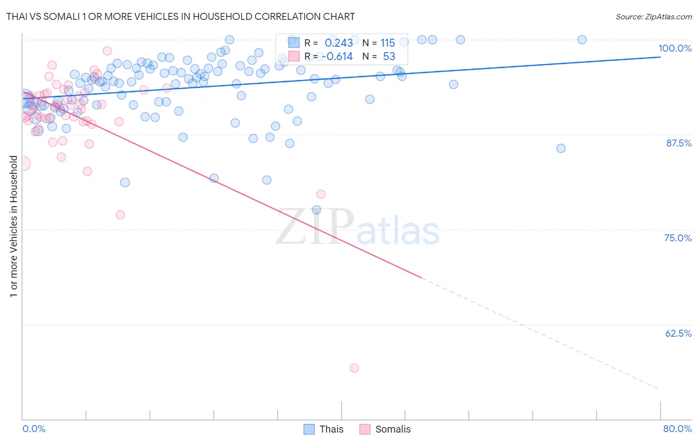 Thai vs Somali 1 or more Vehicles in Household