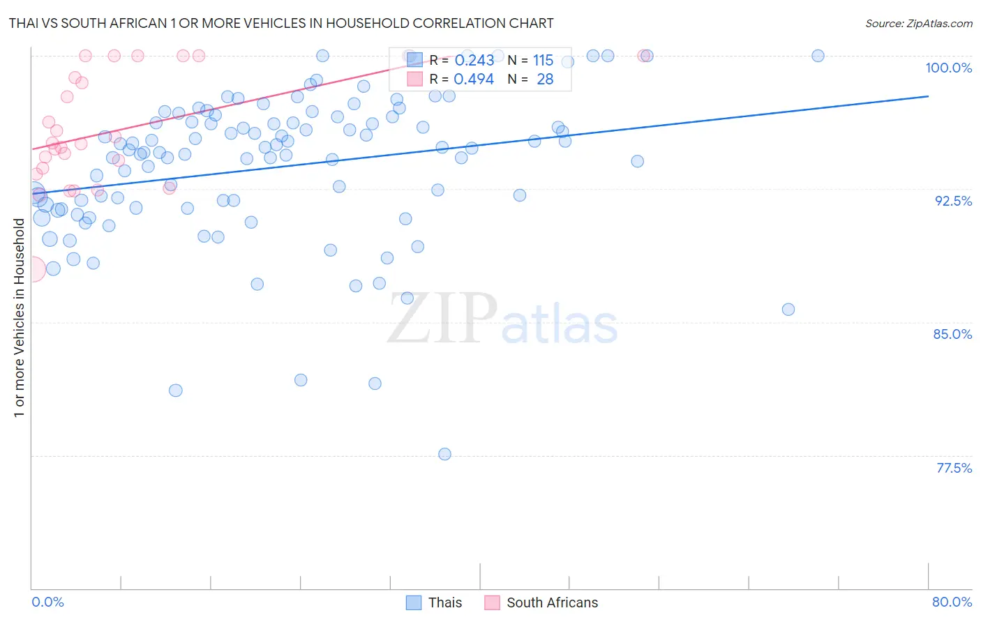 Thai vs South African 1 or more Vehicles in Household