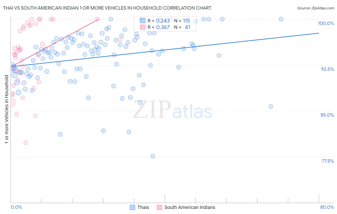 Thai vs South American Indian 1 or more Vehicles in Household
