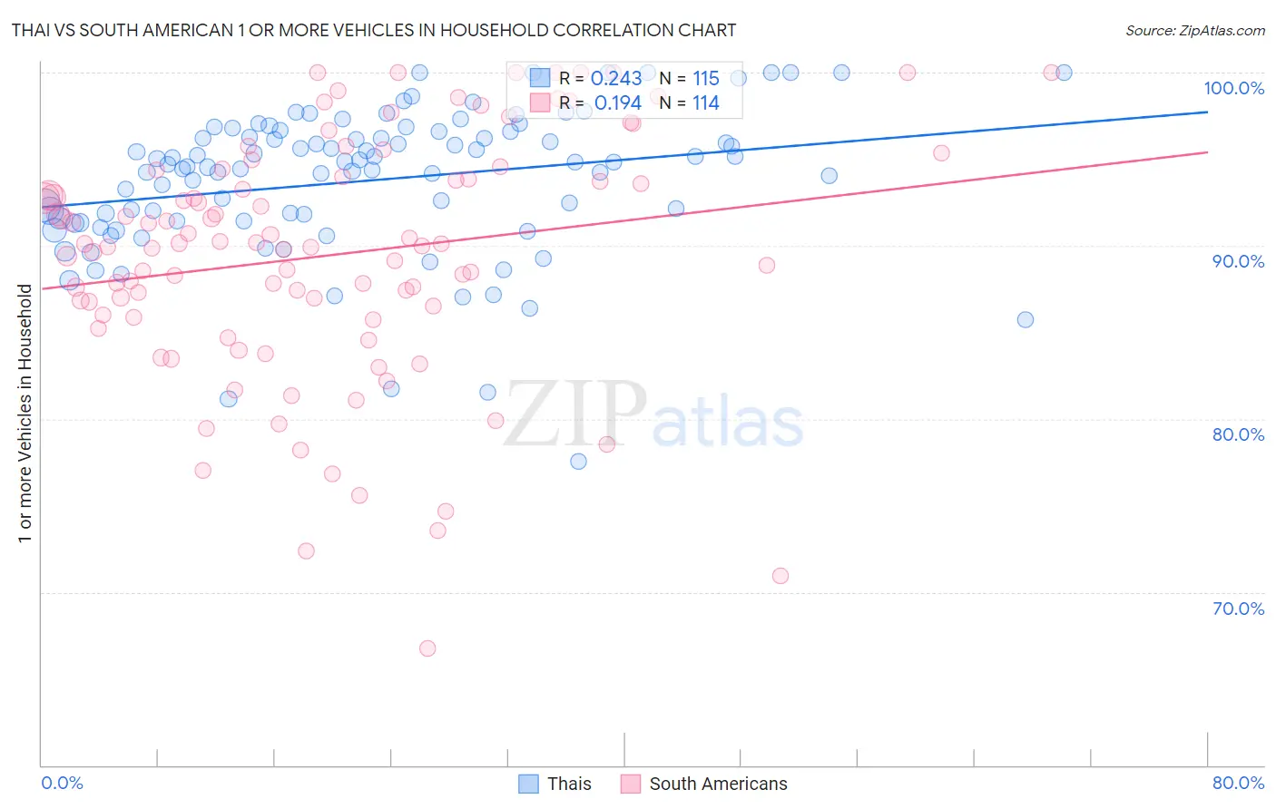 Thai vs South American 1 or more Vehicles in Household