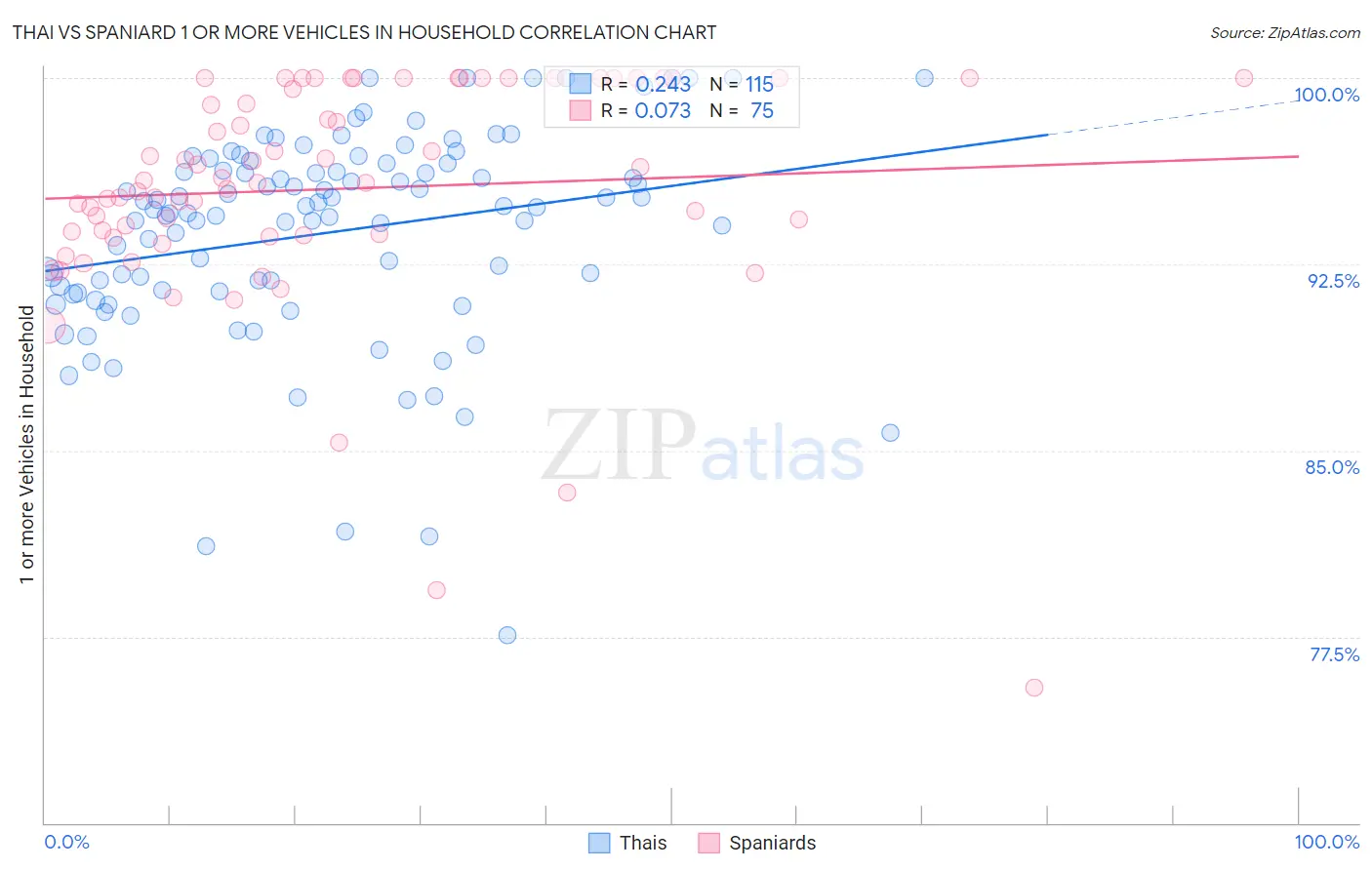 Thai vs Spaniard 1 or more Vehicles in Household