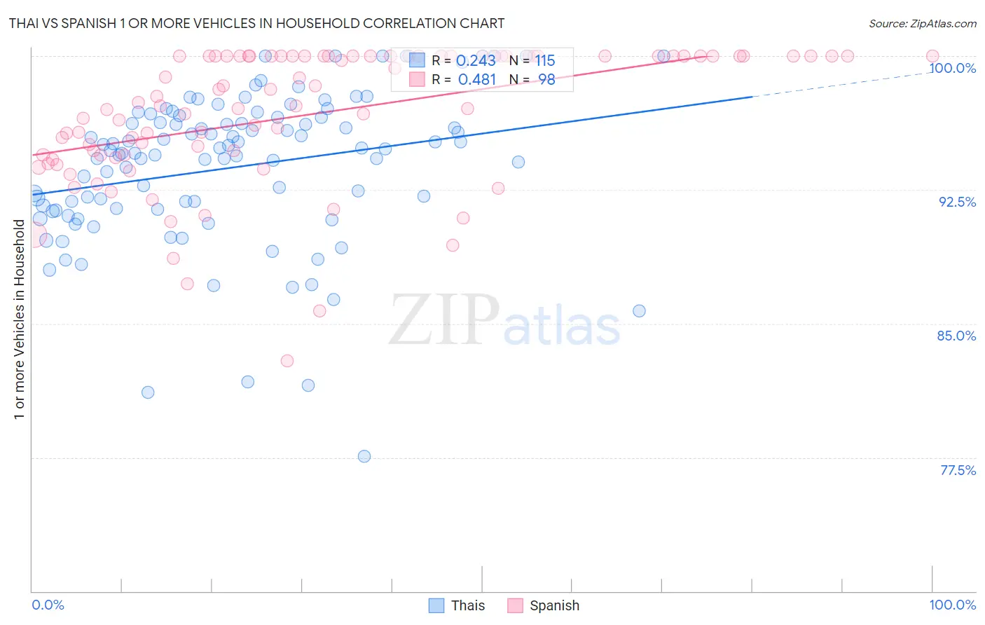 Thai vs Spanish 1 or more Vehicles in Household