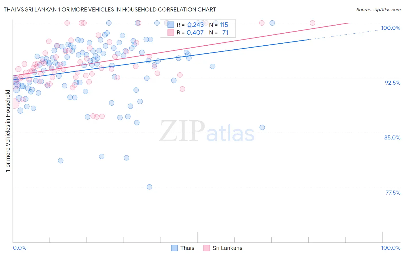 Thai vs Sri Lankan 1 or more Vehicles in Household