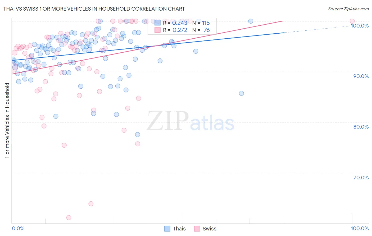 Thai vs Swiss 1 or more Vehicles in Household
