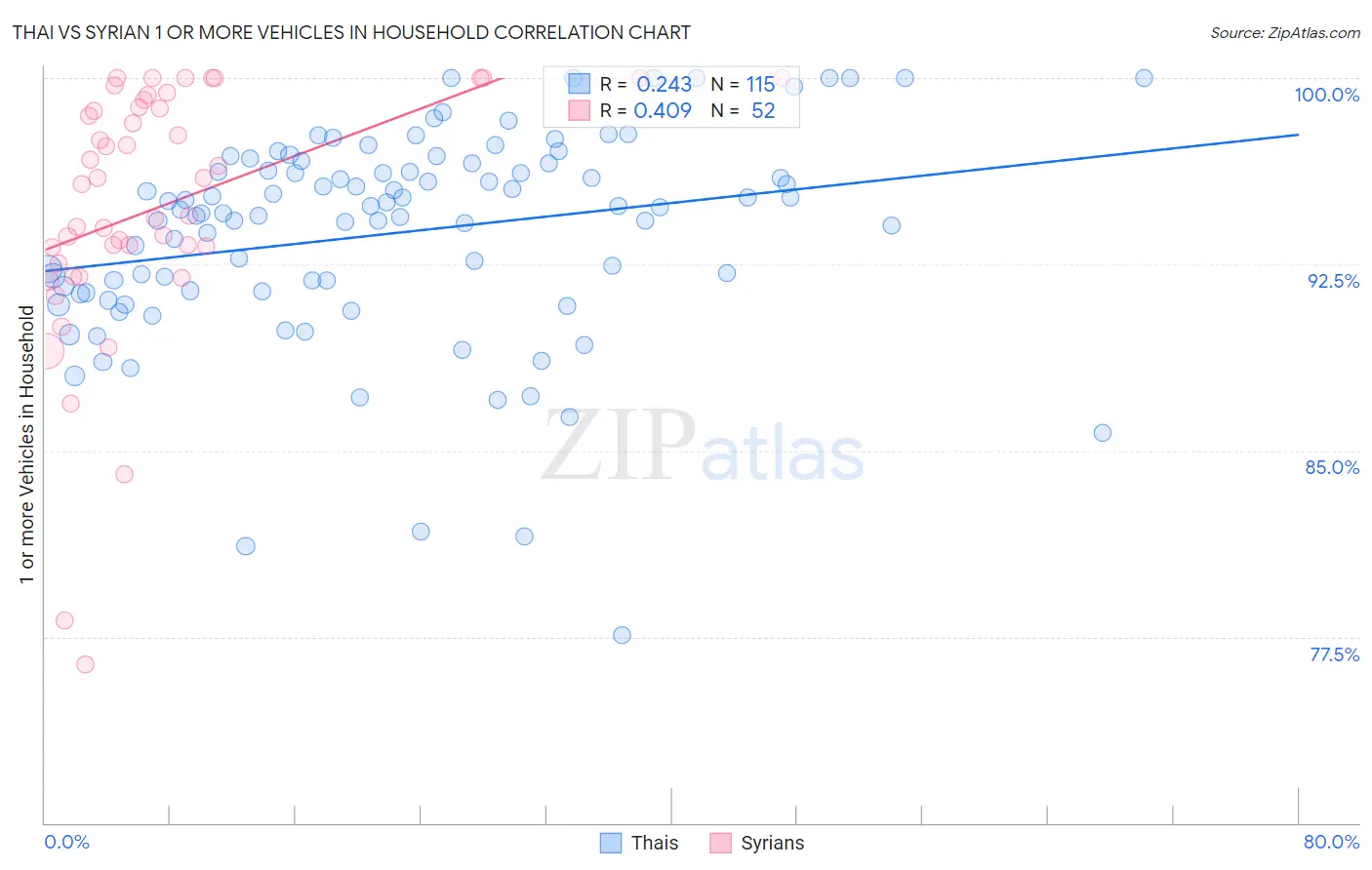 Thai vs Syrian 1 or more Vehicles in Household