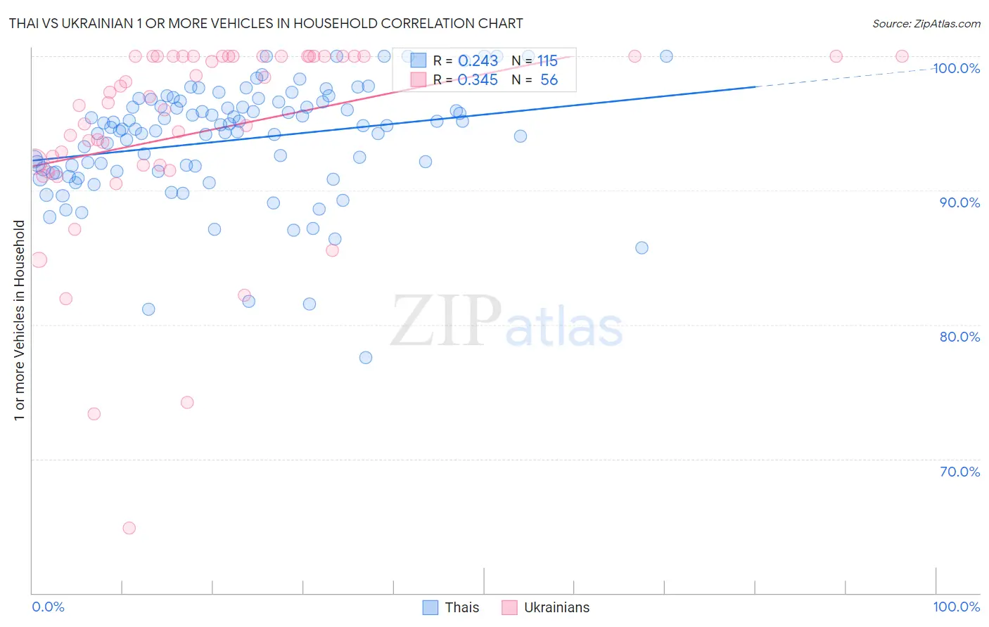 Thai vs Ukrainian 1 or more Vehicles in Household