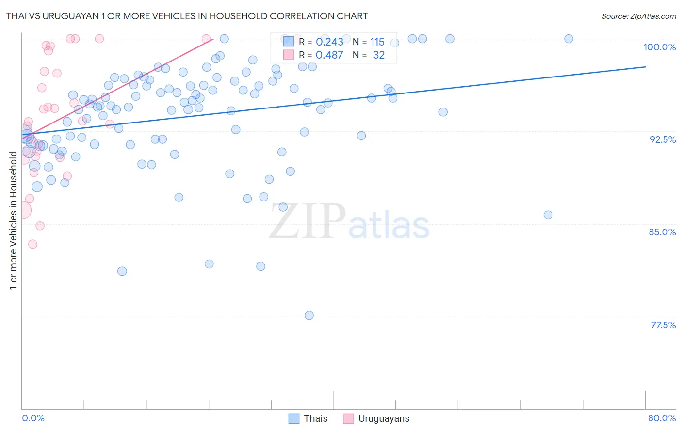 Thai vs Uruguayan 1 or more Vehicles in Household