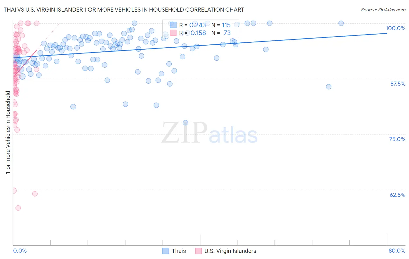 Thai vs U.S. Virgin Islander 1 or more Vehicles in Household