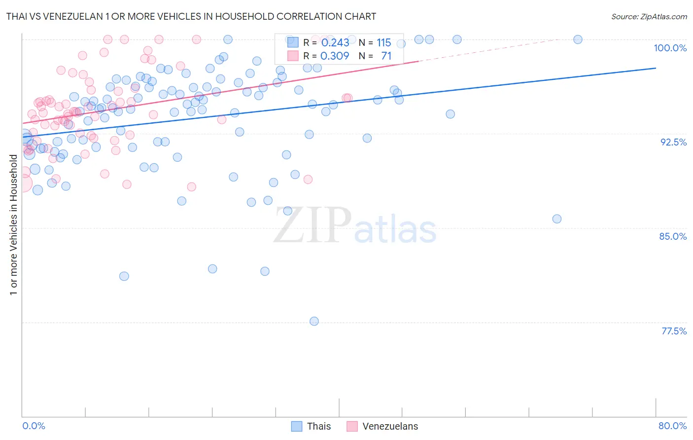 Thai vs Venezuelan 1 or more Vehicles in Household