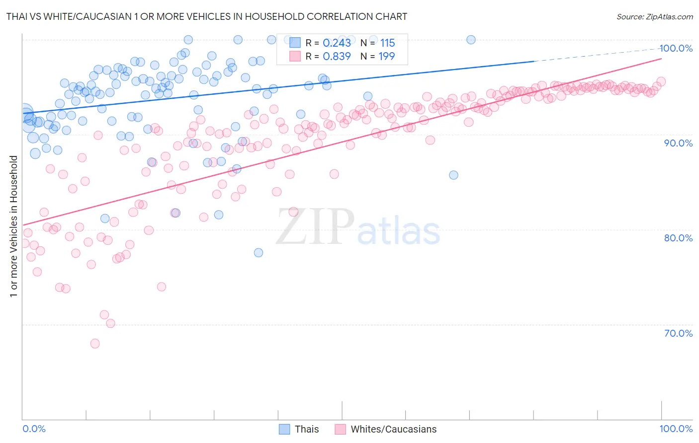 Thai vs White/Caucasian 1 or more Vehicles in Household