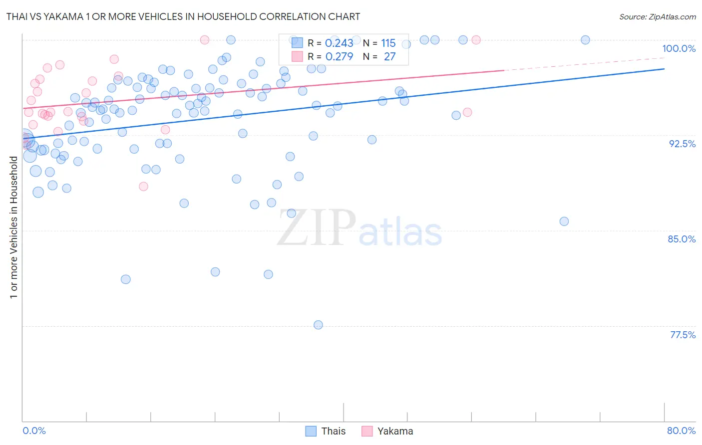 Thai vs Yakama 1 or more Vehicles in Household