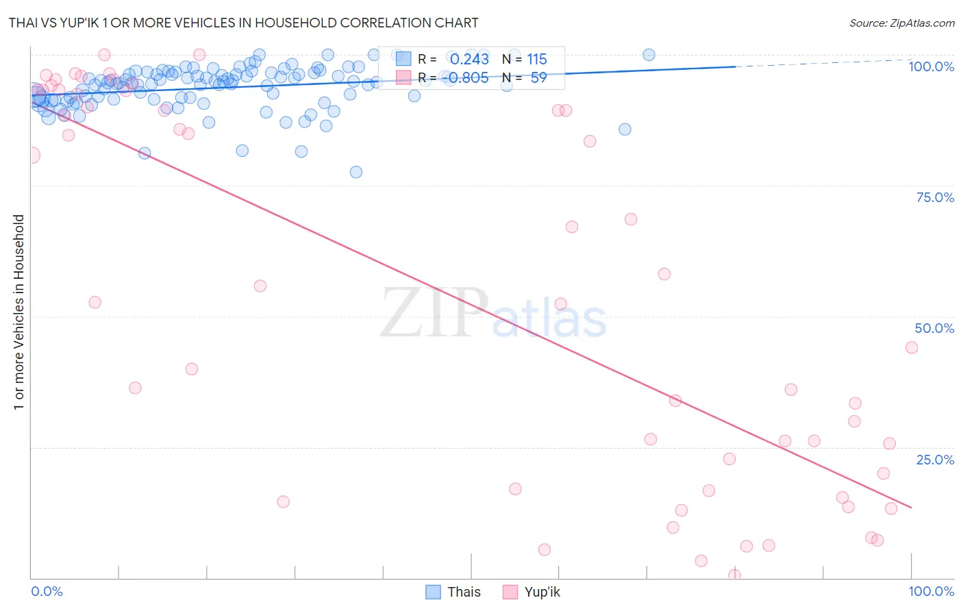 Thai vs Yup'ik 1 or more Vehicles in Household