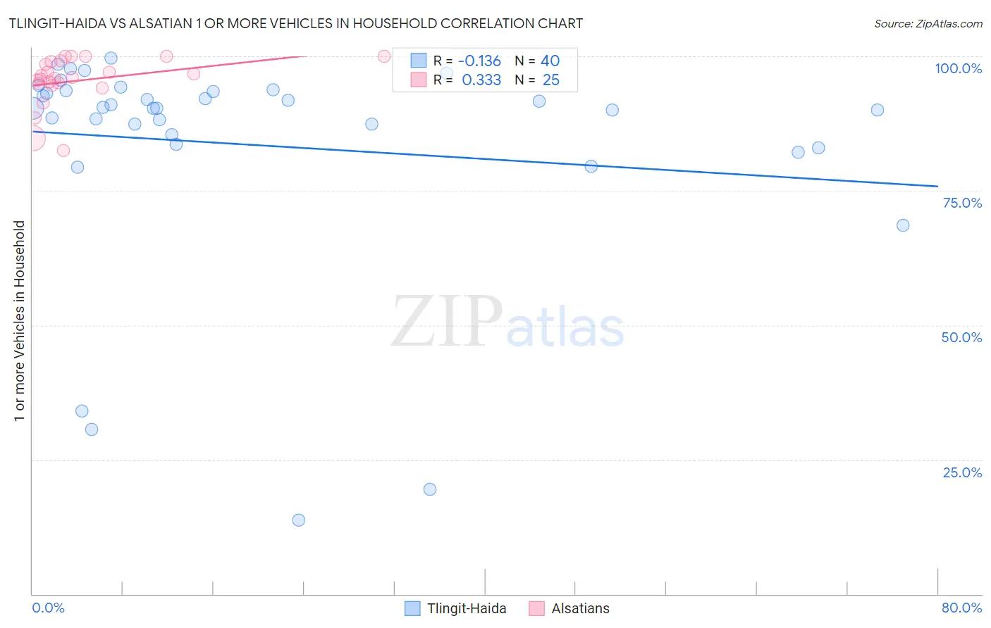 Tlingit-Haida vs Alsatian 1 or more Vehicles in Household