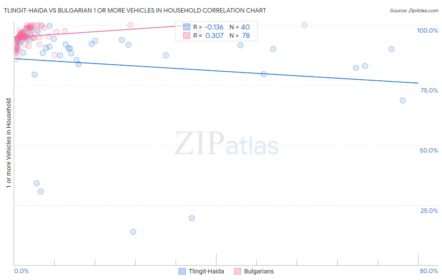 Tlingit-Haida vs Bulgarian 1 or more Vehicles in Household