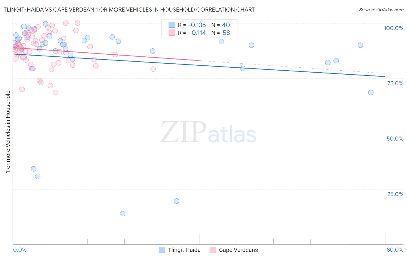 Tlingit-Haida vs Cape Verdean 1 or more Vehicles in Household