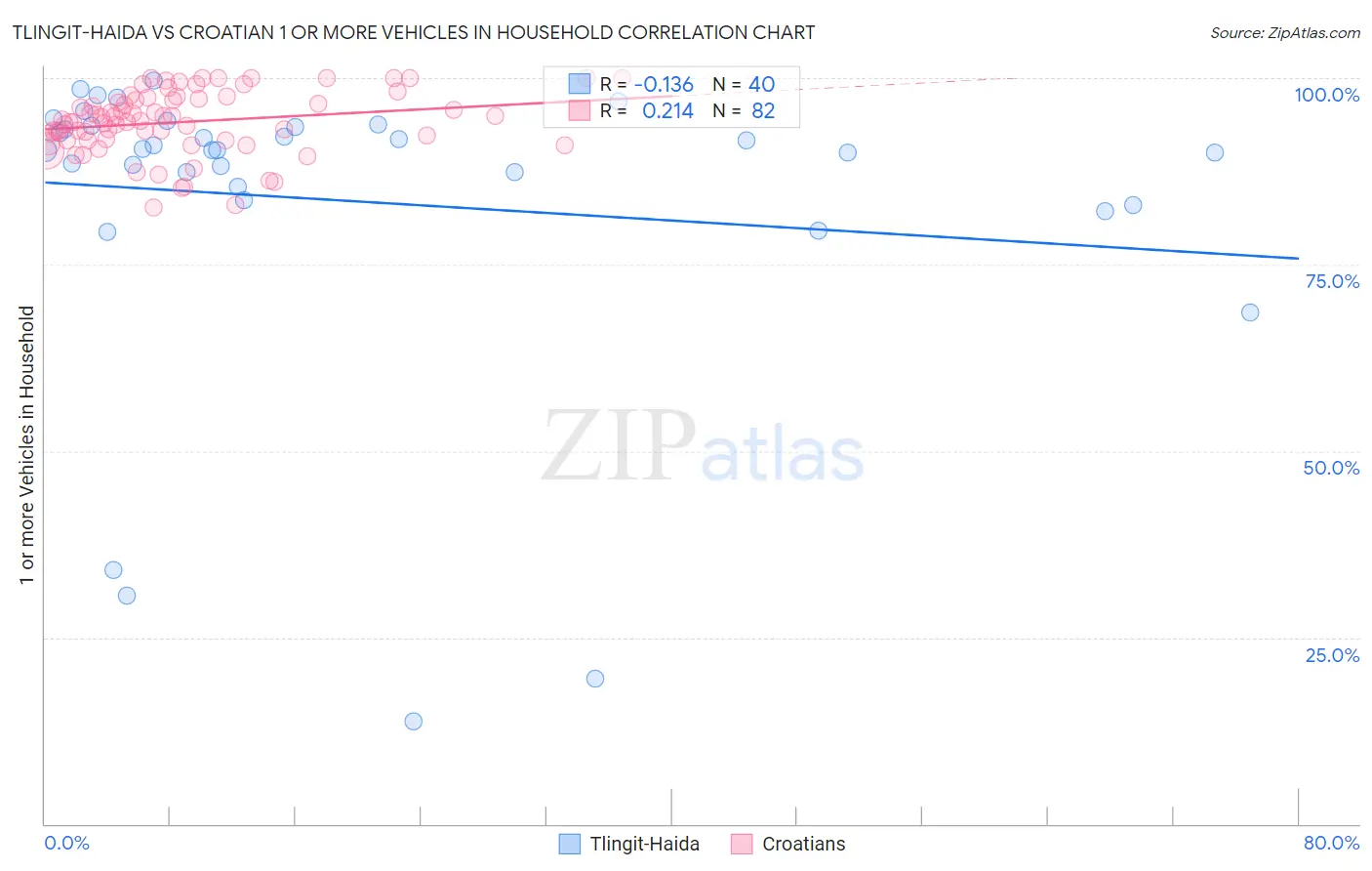 Tlingit-Haida vs Croatian 1 or more Vehicles in Household