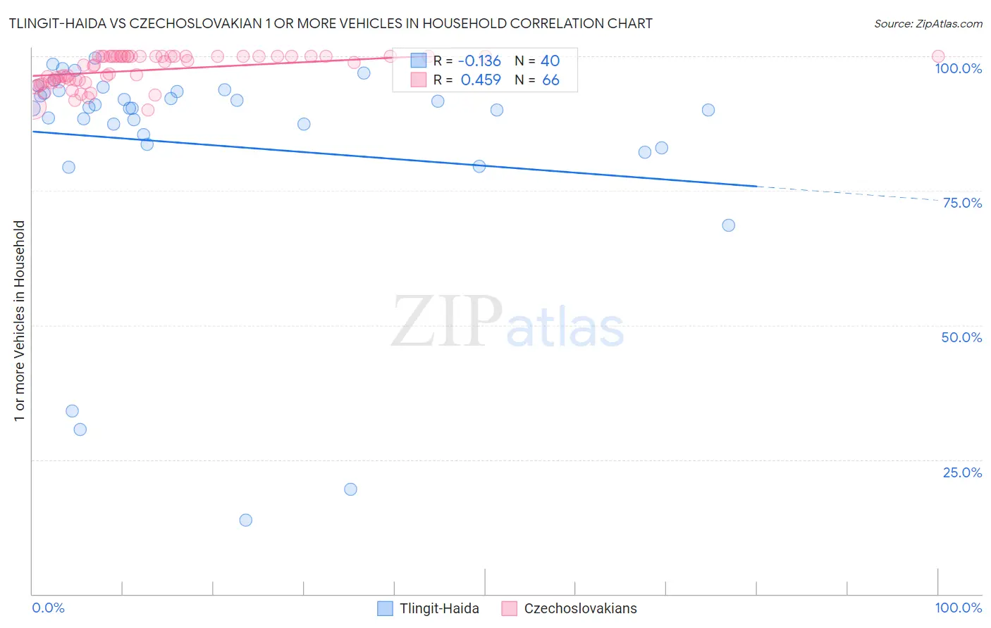 Tlingit-Haida vs Czechoslovakian 1 or more Vehicles in Household