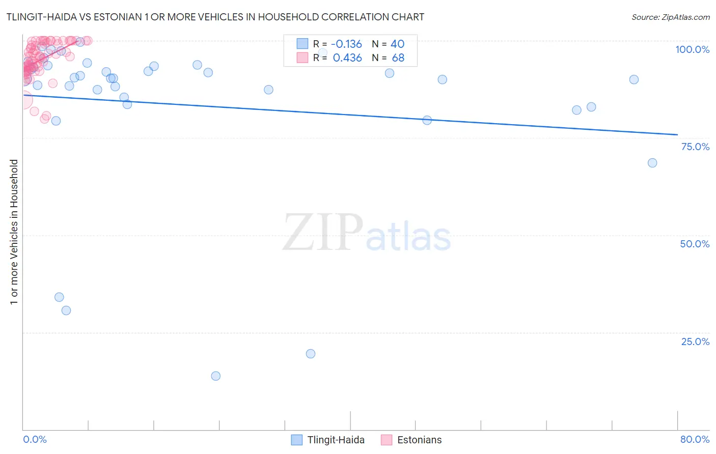 Tlingit-Haida vs Estonian 1 or more Vehicles in Household