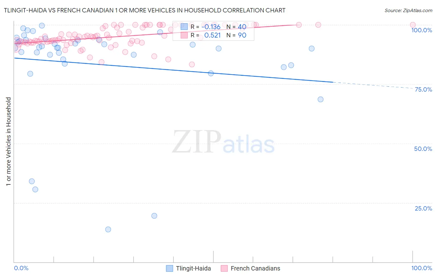 Tlingit-Haida vs French Canadian 1 or more Vehicles in Household