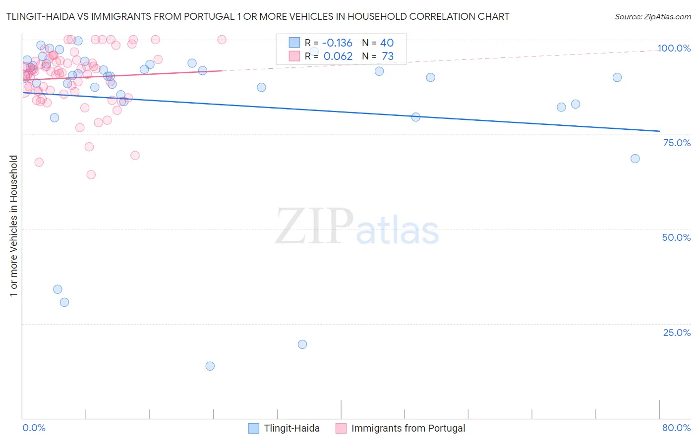 Tlingit-Haida vs Immigrants from Portugal 1 or more Vehicles in Household