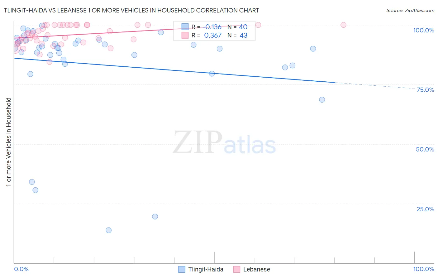 Tlingit-Haida vs Lebanese 1 or more Vehicles in Household