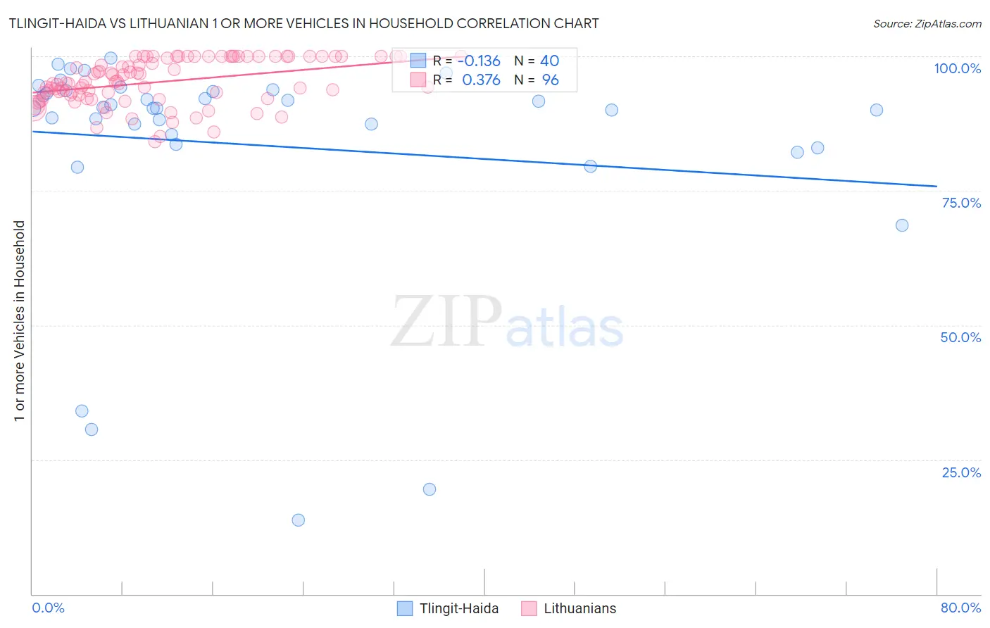 Tlingit-Haida vs Lithuanian 1 or more Vehicles in Household