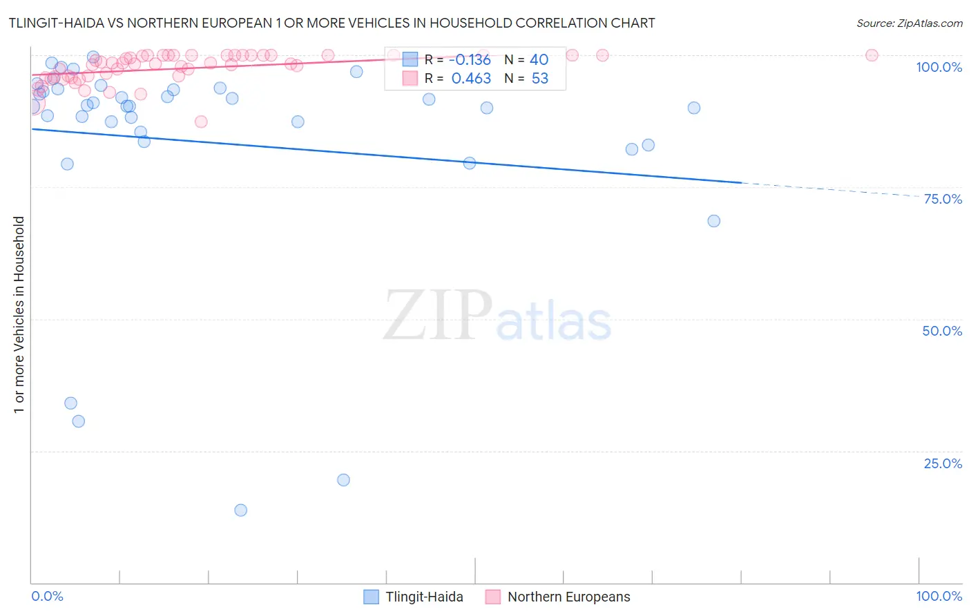 Tlingit-Haida vs Northern European 1 or more Vehicles in Household