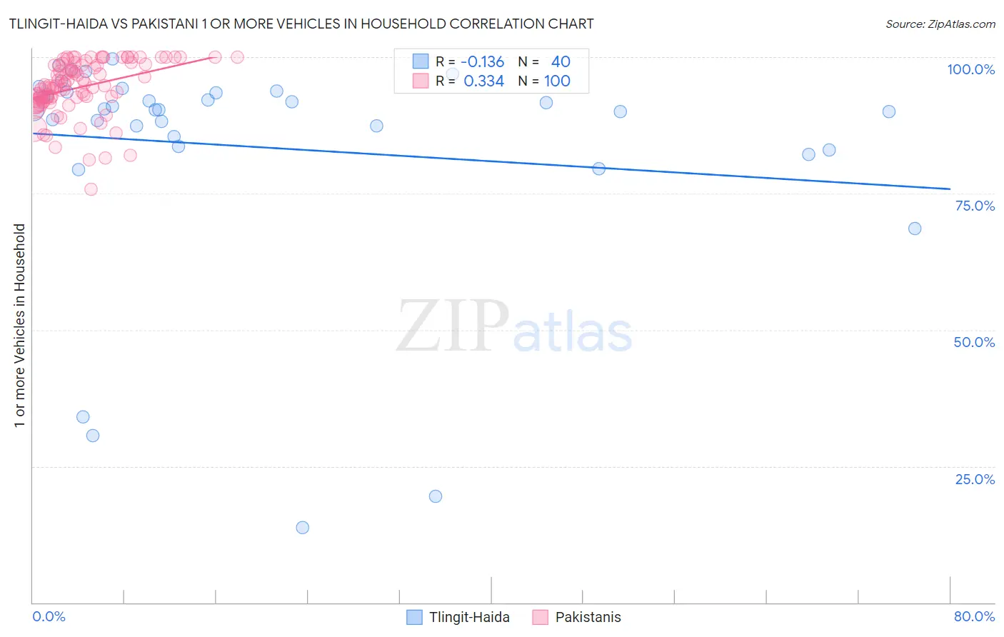 Tlingit-Haida vs Pakistani 1 or more Vehicles in Household