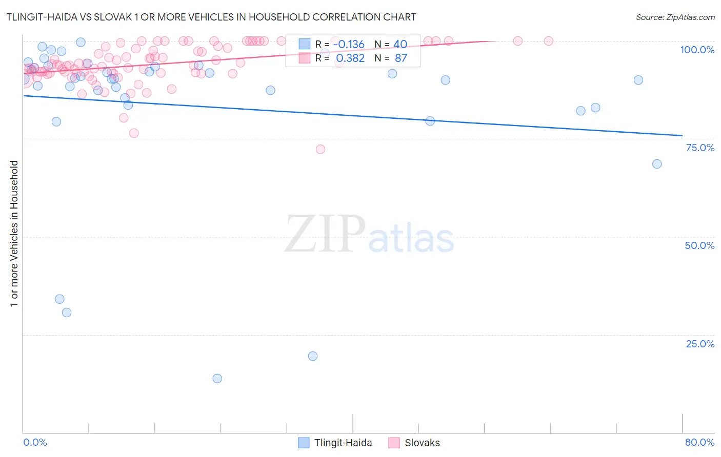 Tlingit-Haida vs Slovak 1 or more Vehicles in Household