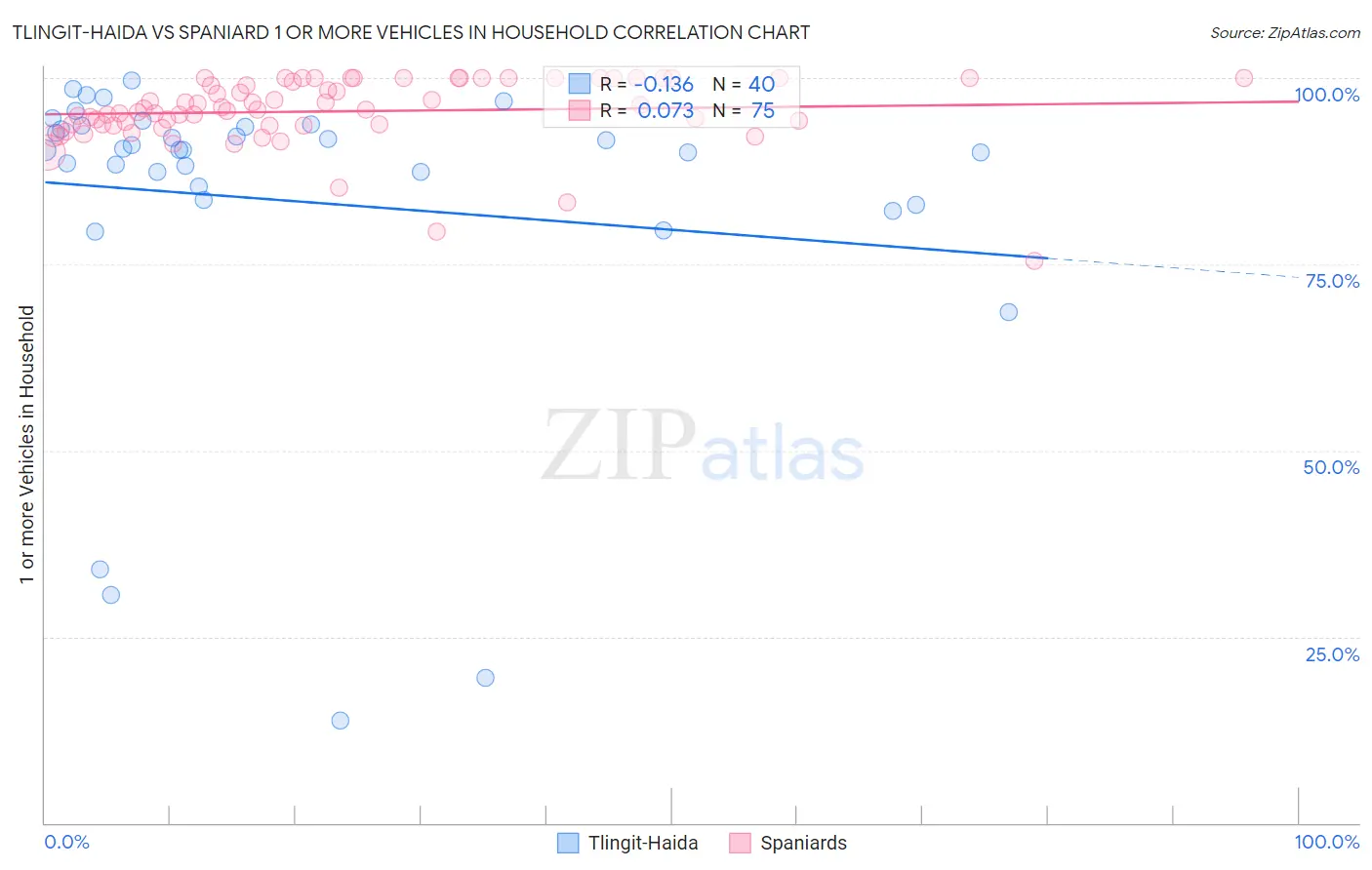 Tlingit-Haida vs Spaniard 1 or more Vehicles in Household