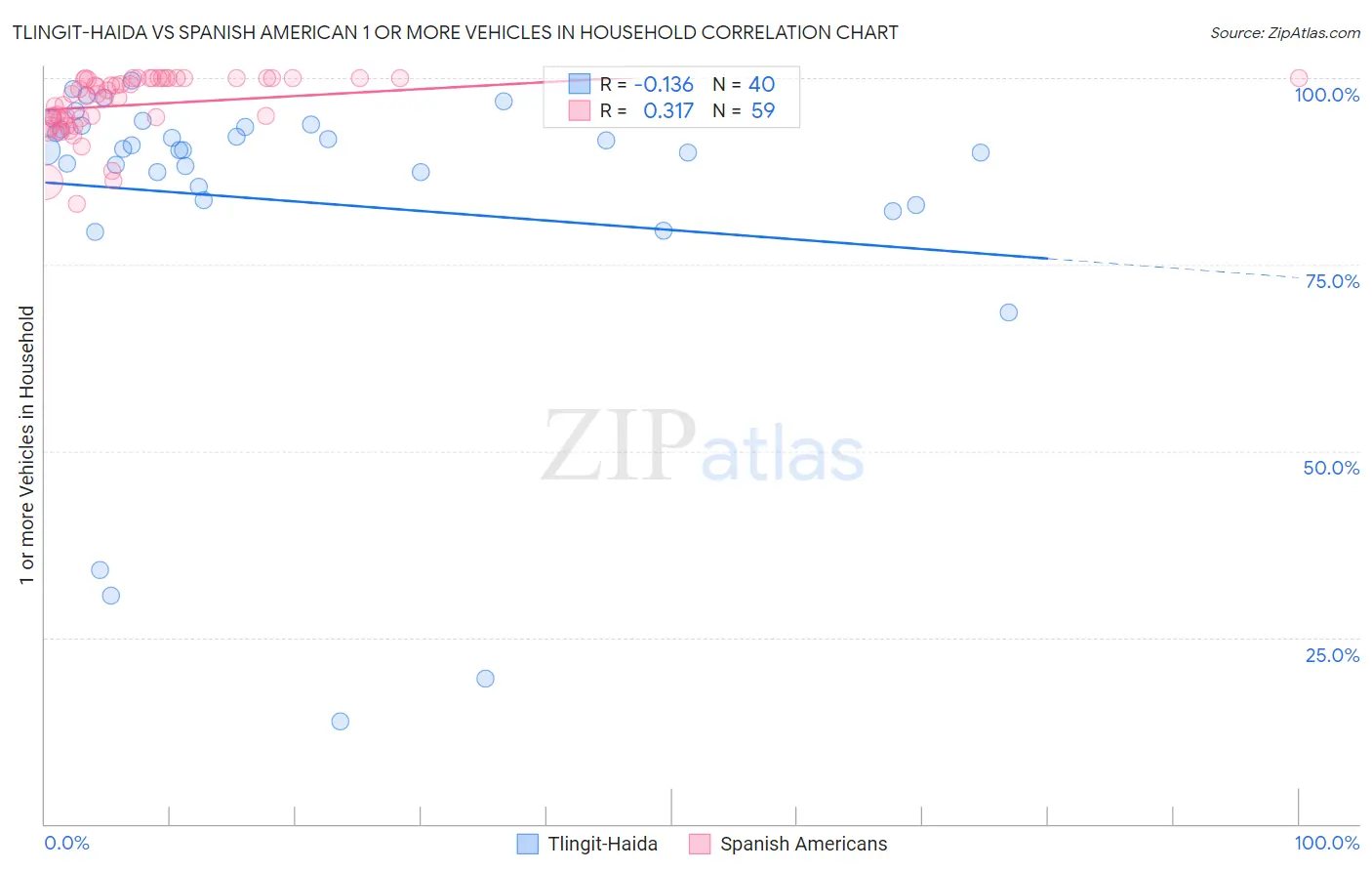 Tlingit-Haida vs Spanish American 1 or more Vehicles in Household