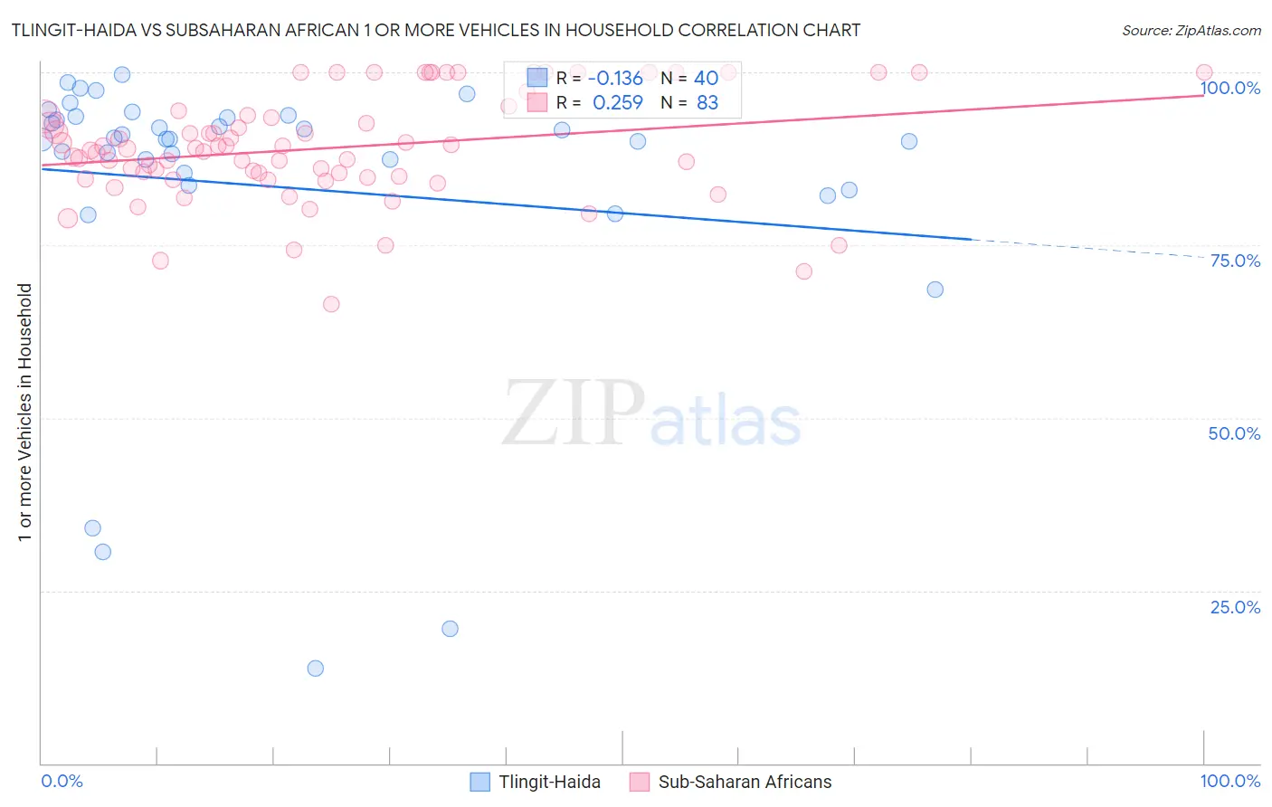Tlingit-Haida vs Subsaharan African 1 or more Vehicles in Household