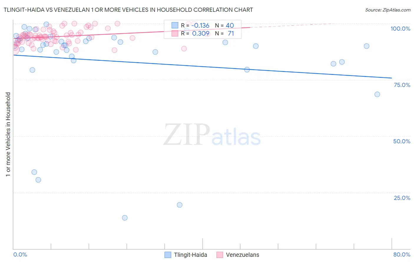 Tlingit-Haida vs Venezuelan 1 or more Vehicles in Household