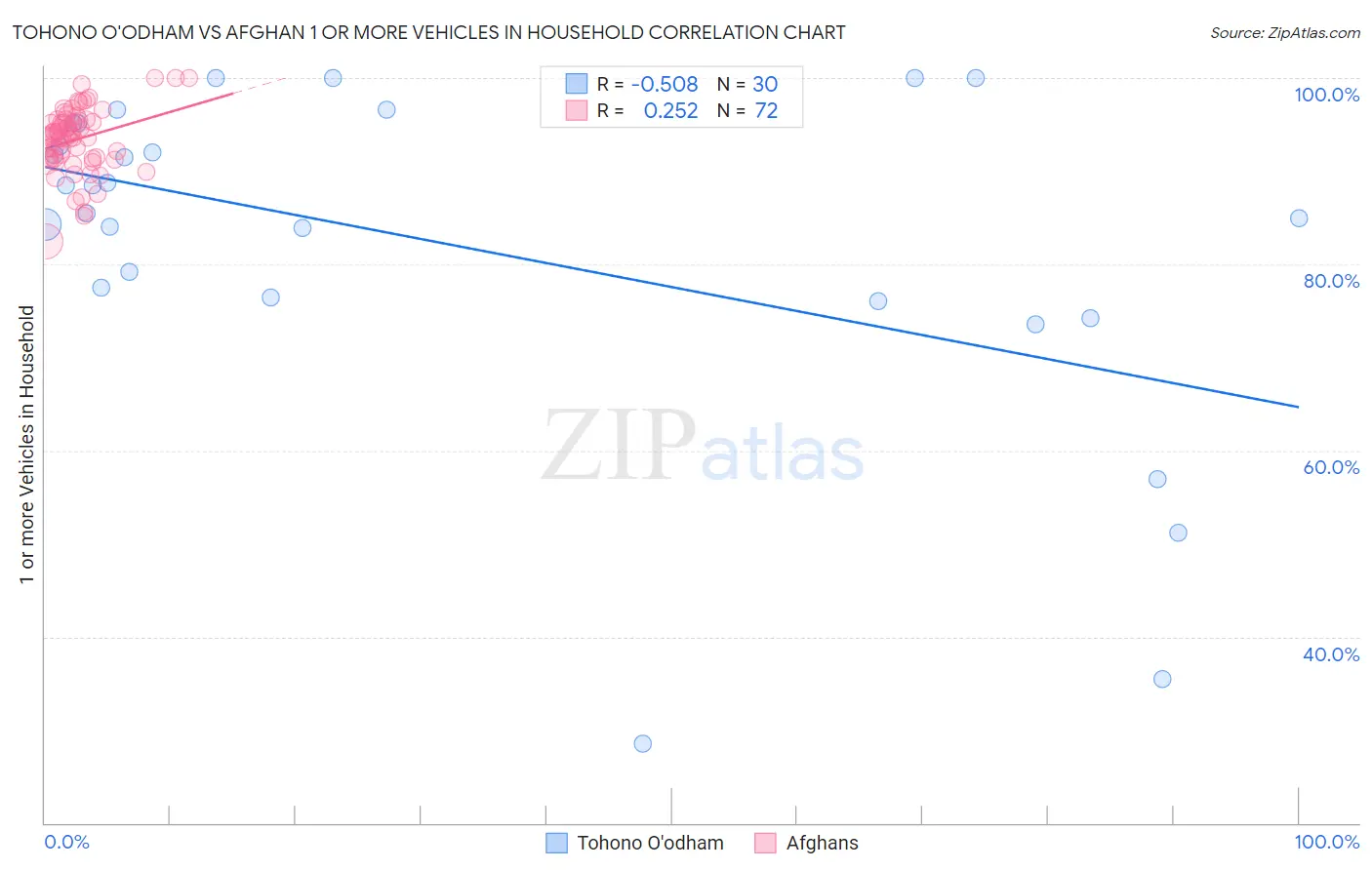 Tohono O'odham vs Afghan 1 or more Vehicles in Household