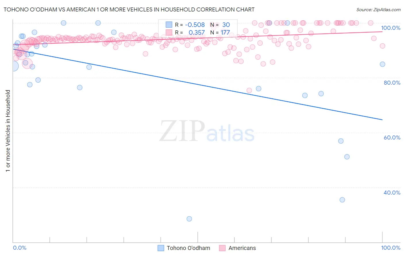 Tohono O'odham vs American 1 or more Vehicles in Household