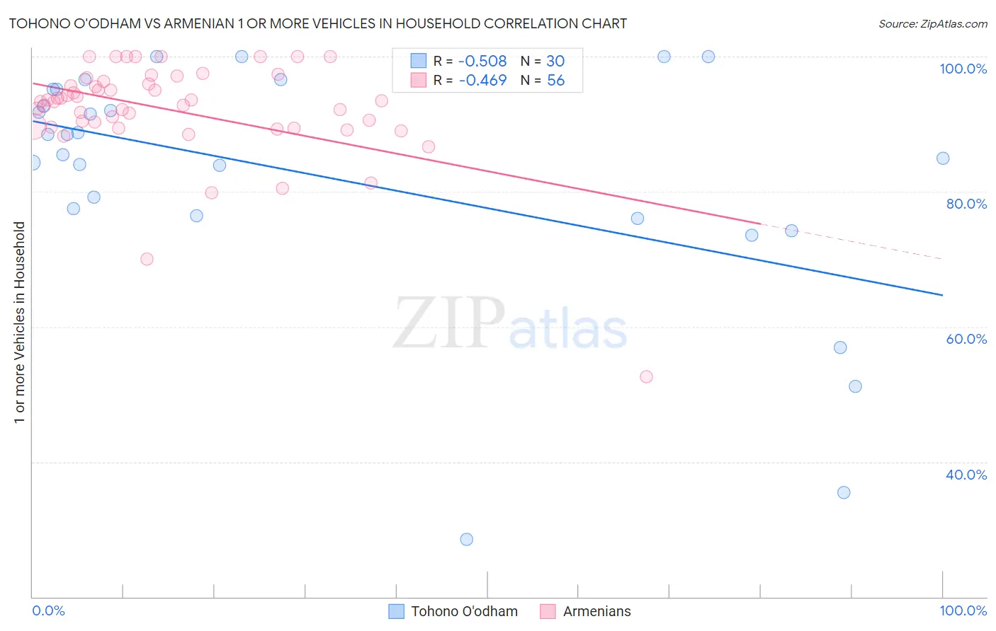 Tohono O'odham vs Armenian 1 or more Vehicles in Household