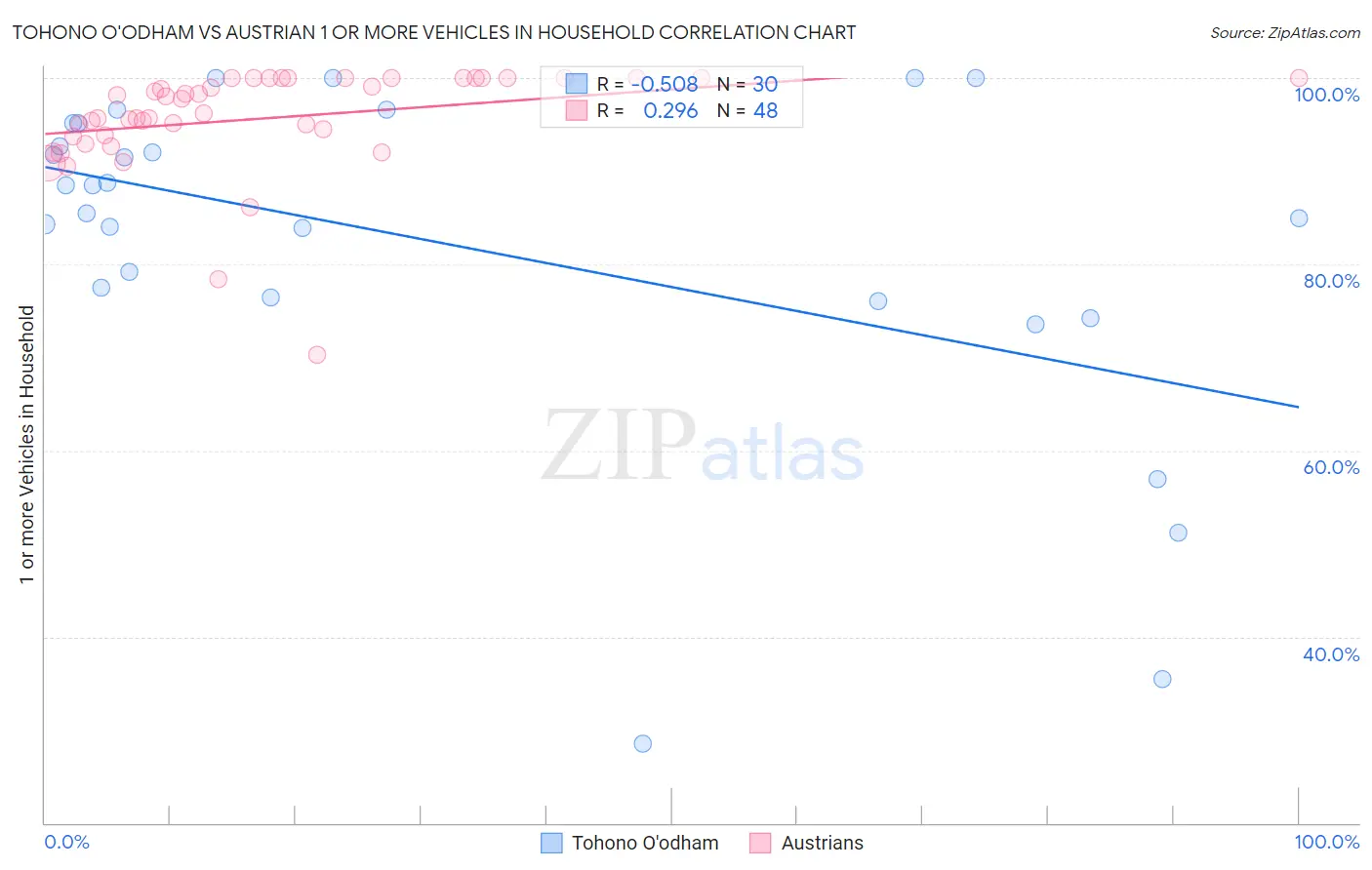 Tohono O'odham vs Austrian 1 or more Vehicles in Household
