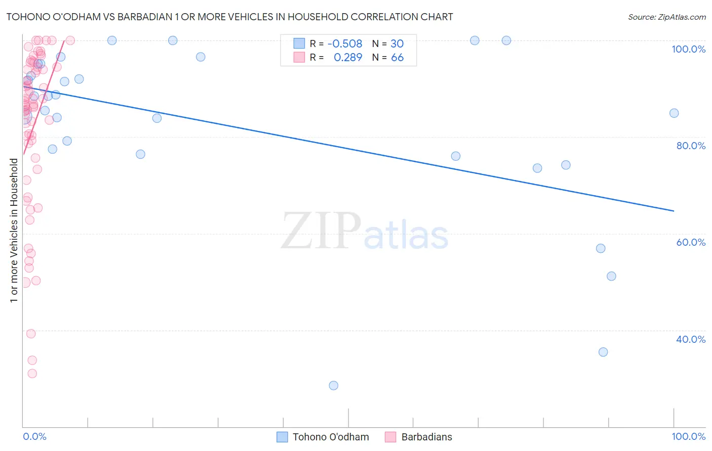 Tohono O'odham vs Barbadian 1 or more Vehicles in Household
